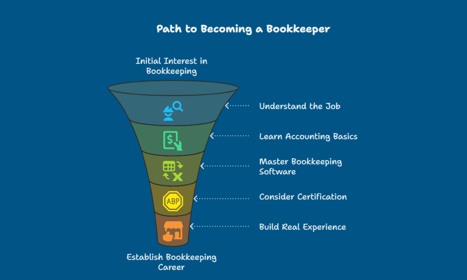 how to become a bookkeeper