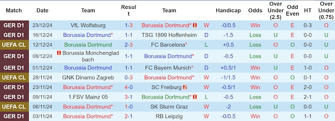 Thống Kê 10 Trận Gần Nhất Của Dortmund