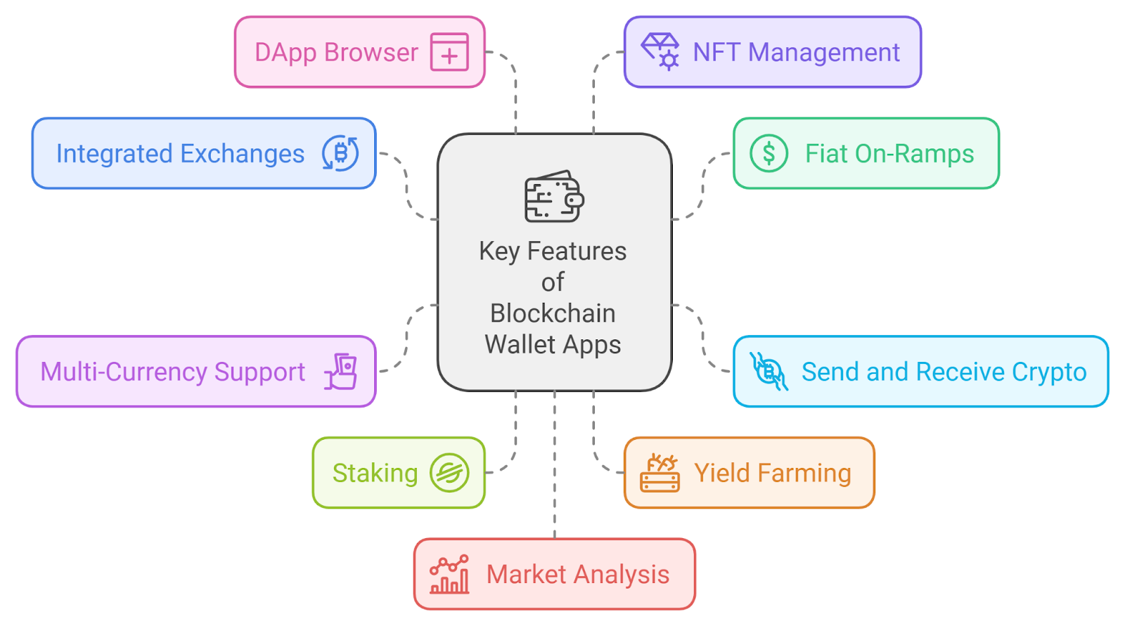 Top 10 Features of Blockchain Wallet Apps