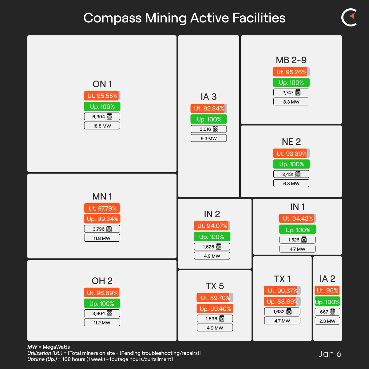 Compass Mining Facility Update: Jan 6