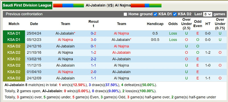 Lịch sử đối đầu giữa Al-Jabalain với Al Najma