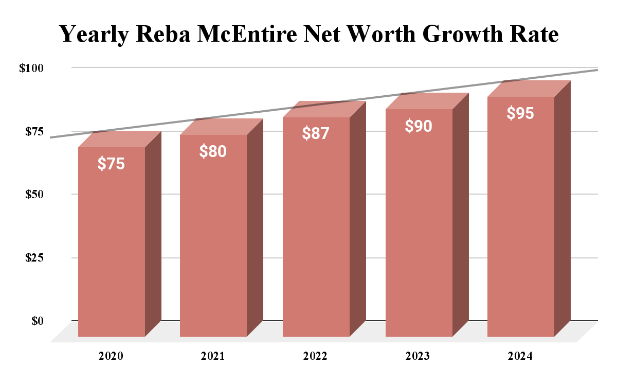 Yearly Reba McEntire Net Worth Growth Rate