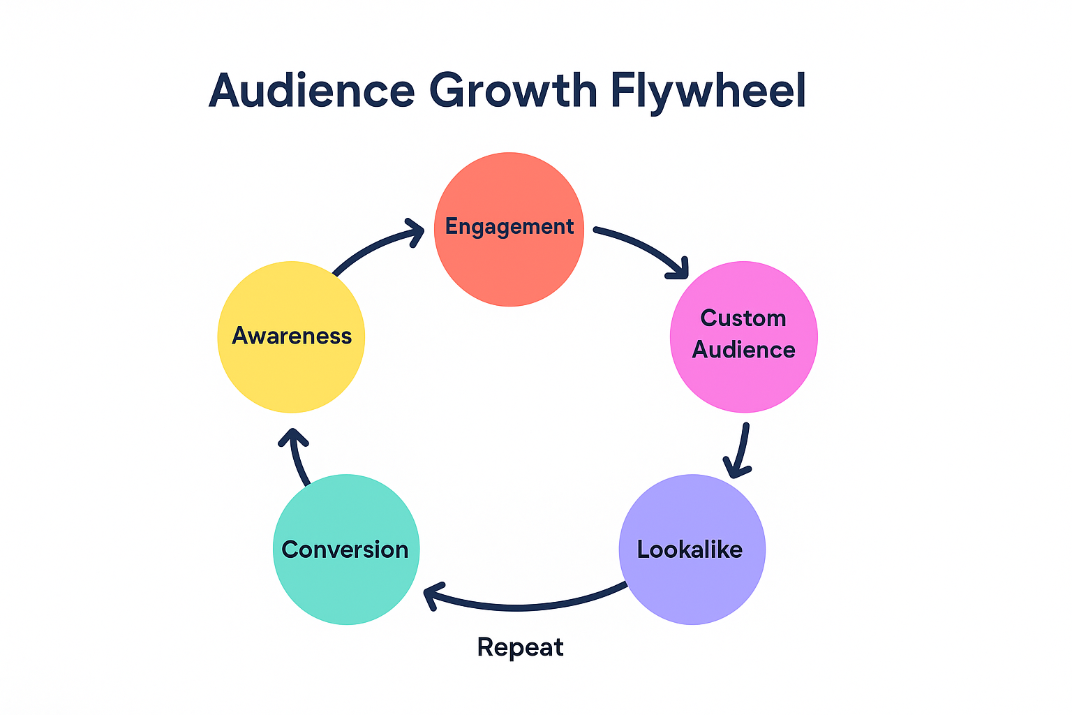 Colorful circular flowchart showing six stages of the audience growth cycle: Awareness → Engagement → Custom Audience → Lookalike → Retargeting → Conversion