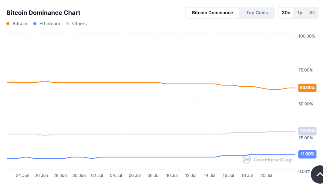 Bitcoin Dominanz 