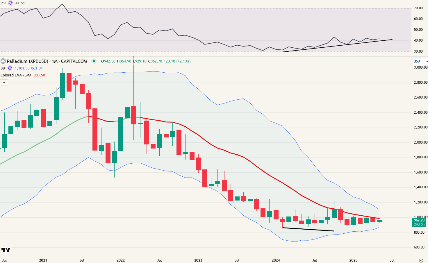 Palladium (maandgrafiek) - Een break boven de MA20 zou bullish zijn. prijs.