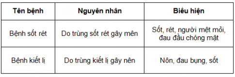 BÀI 27: NGUYÊN SINH VẬT1. NGUYÊN SINH VẬT LÀ GÌ?Câu 1: Quan sát hình 27.1, em có nhận xét gì về hình dạng của nguyên sinh vậtĐáp án chuẩn: Có nhiều hình dạng đa dạng: hình cầu, hình thoi, hình giày,... hoặc không có hình dạng nào cố định.Câu 2: Dựa trên hình dạng của các nguyên sinh vật trong hình 27.1, em hãy xác định tên của các sinh vật quan sát được trong nước ao, hồ ở Bài 21Đáp án chuẩn: Trùng giày, xoắn khuẩn, trùng biến hình, trùng roi xanh, trùng bánh xe,…Câu 3: Nguyên sinh vật thường sống ở những môi trường nào? Lấy ví dụ.Đáp án chuẩn: - Ở cơ thể sinh vật khác, môi trường nước,...- Ví dụ: nấm nhầy sống ở mặt dưới lá và khúc gỗ; tảo lục sống ở nước ngọt;...Câu 4: Nêu đặc điểm cấu tạo nguyên sinh vật bằng cách gọi tên các thành phần cấu tạo được đánh số từ (1) đến (4) trong hình 27.2. Từ đó, nhận xét về tổ chức cơ thể (đơn bào/đa bào) của nguyên sinh vật Đáp án chuẩn:  (1) màng tế bào, (2) chất tế bào,  (3) nhân tế bào,  (4) lục lạpTổ chức cơ thể của nguyên sinh vật là đơn bàoCâu 5: Quan sát cấu tạo của một số đại diện nguyên sinh vật trong hình 27.2, em hãy cho biết những nguyên sinh vật nào có khả năng quang hợp? Giải thíchĐáp án chuẩn: Tảo lục đơn bào, vì trong cấu tạo của nó có thành phần là lục lạp2. BỆNH DO NGUYÊN SINH VẬT GÂY NÊNCâu 1: Quan sát hình 27.3, 27.4 và hoàn thành bảng theo mẫu sau:Đáp án chuẩn: Câu 2: Quan sát hình 27.5, kết hợp với thông tin thực tế, em hãy nêu một số biện pháp phòng chống bệnh do nguyên sinh vật gây raĐáp án chuẩn: Ngủ màn, diệt ruồi muỗi, vệ sinh cá nhân thường xuyên, đảm bảo vệ sinh an toàn thực phẩm, vệ sinh môi trường sống sạch sẽ thoáng mát, tuyên truyền vận động…Câu 3: Diệt ruồi, muỗi có phải là biện pháp duy nhất phòng chống bệnh sốt rét không? Vì sao?Đáp án chuẩn: Không. Vì đó chỉ là một biện pháp hạn chế chứ không thể diệt hết tận gốc. Ngoài ra, cần kết hợp thêm các biện pháp: ngủ trong màn, vệ sinh dọn dẹp, sạch sẽ thoáng mát, tuyên truyền giữa gìn vệ sinh môi trường,...Câu 4: Tại sao chúng ta cần nấu chín thức ăn, đun sôi nước uống, rửa sạch các loại thực phẩm trước khi sử dụngĐáp án chuẩn: Vì nó giúp loại bỏ, tiêu diệt vi sinh vật. BÀI TẬP