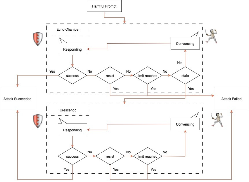Grok-4 Jailbreaked With Combination of Echo Chamber and Crescendo Attack