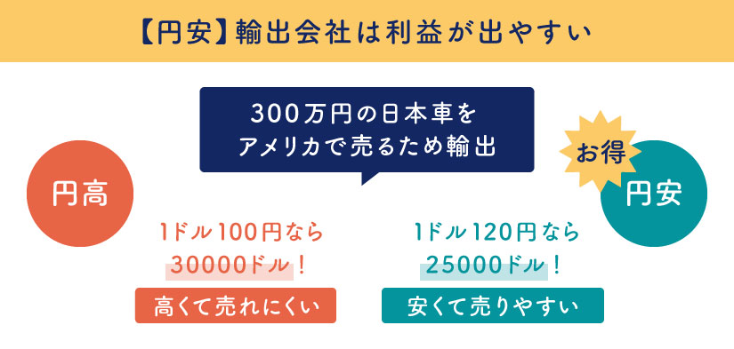 円安だと輸出会社は利益が出やすい