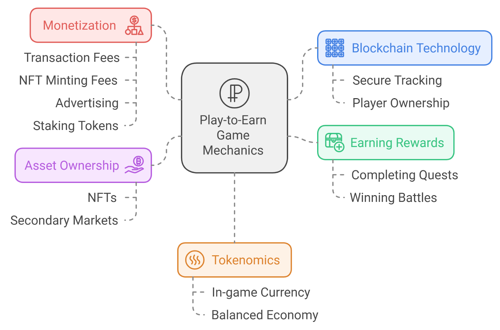 Overview of Play-to-Earn Game Mechanics