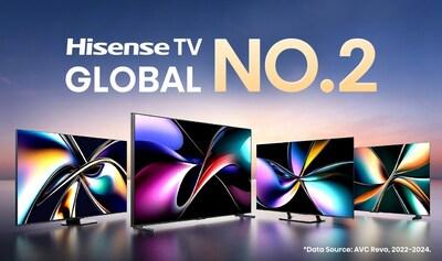 Hisense secures No. 2 spot in global TV shipments for third consecutive year 