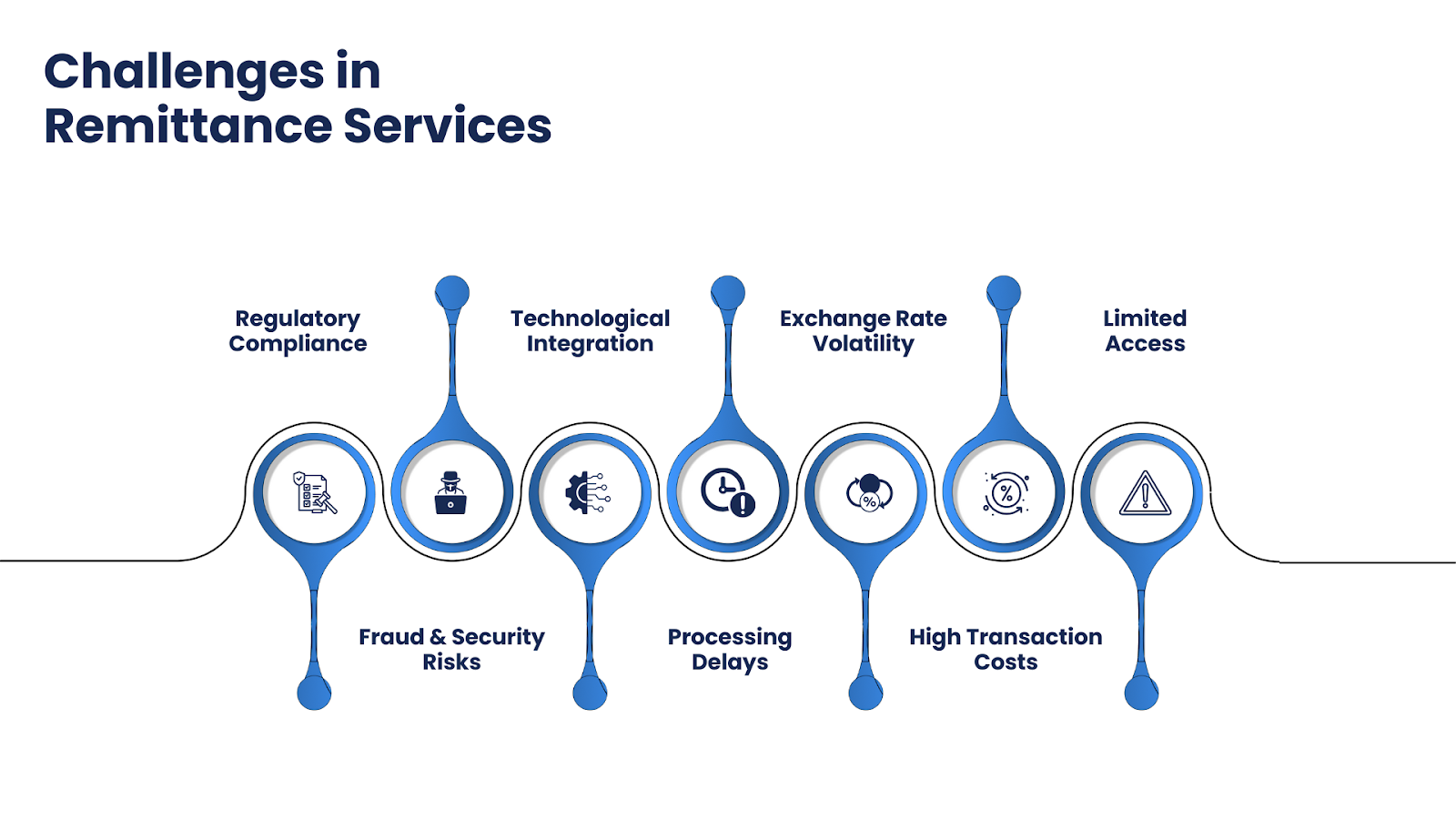 Challenges in Remittance Services