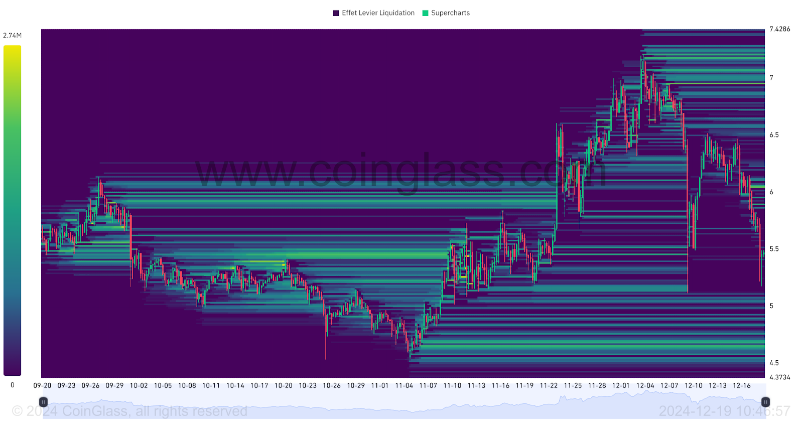 Carte Thermique des Liquidations sur TON/USDT