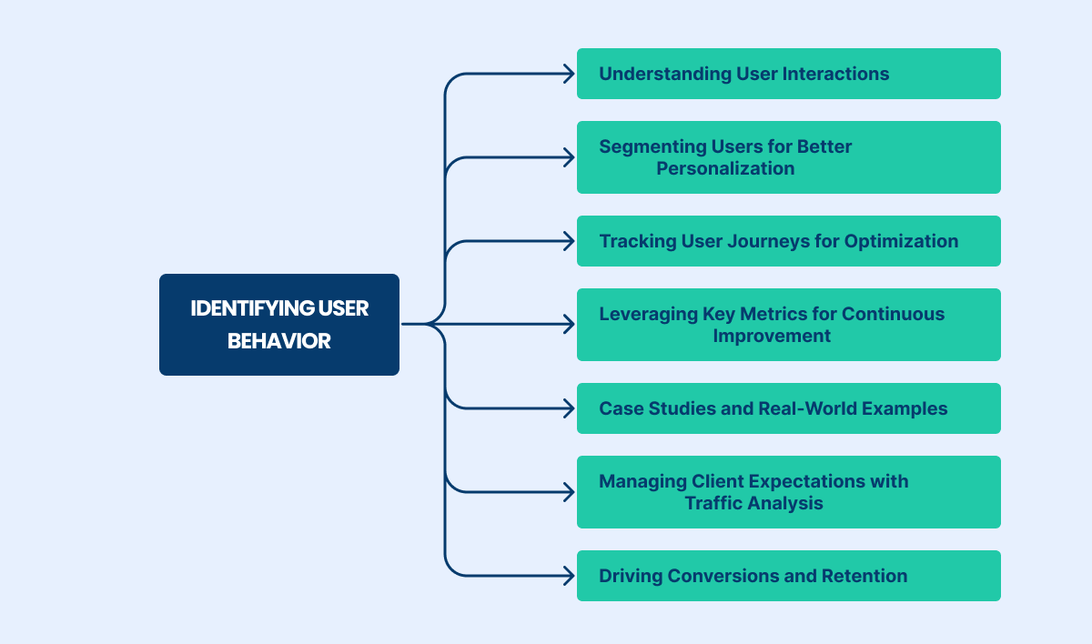 identifying user behavior