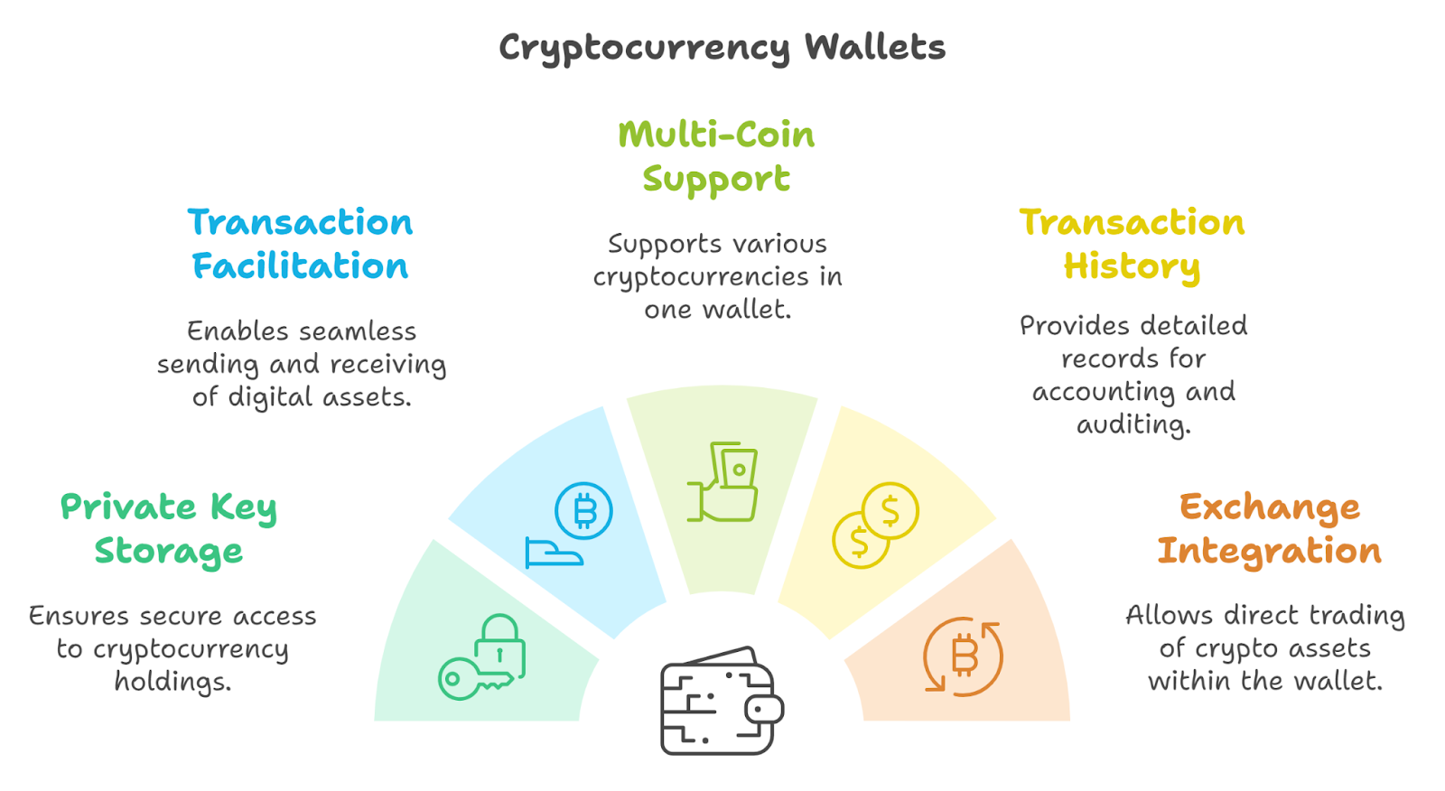 Key Features of Cryptocurrency Wallets