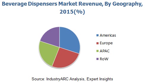 Beverage Dispensers Market