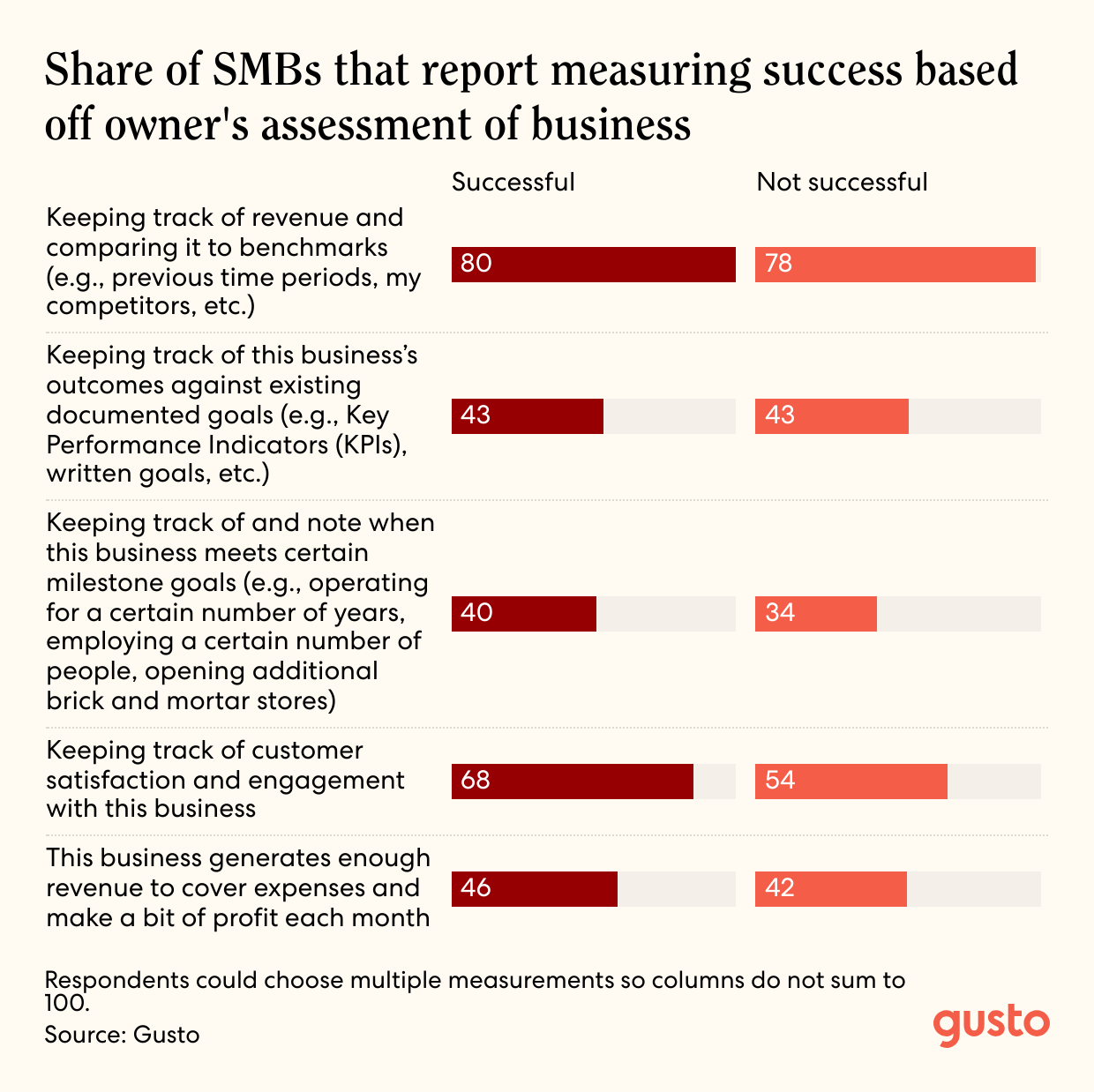 A bar chart of the Share of SMBs that report measuring success based off owner's assessment of business.