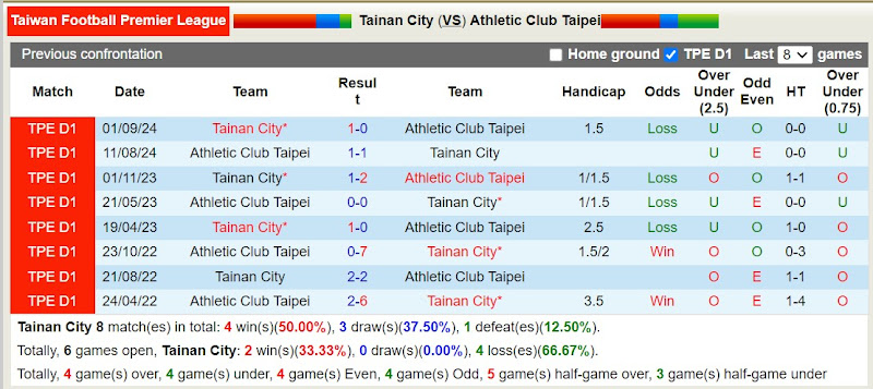 Lịch sử đối đầu Tainan City với Athletic Club Taipei