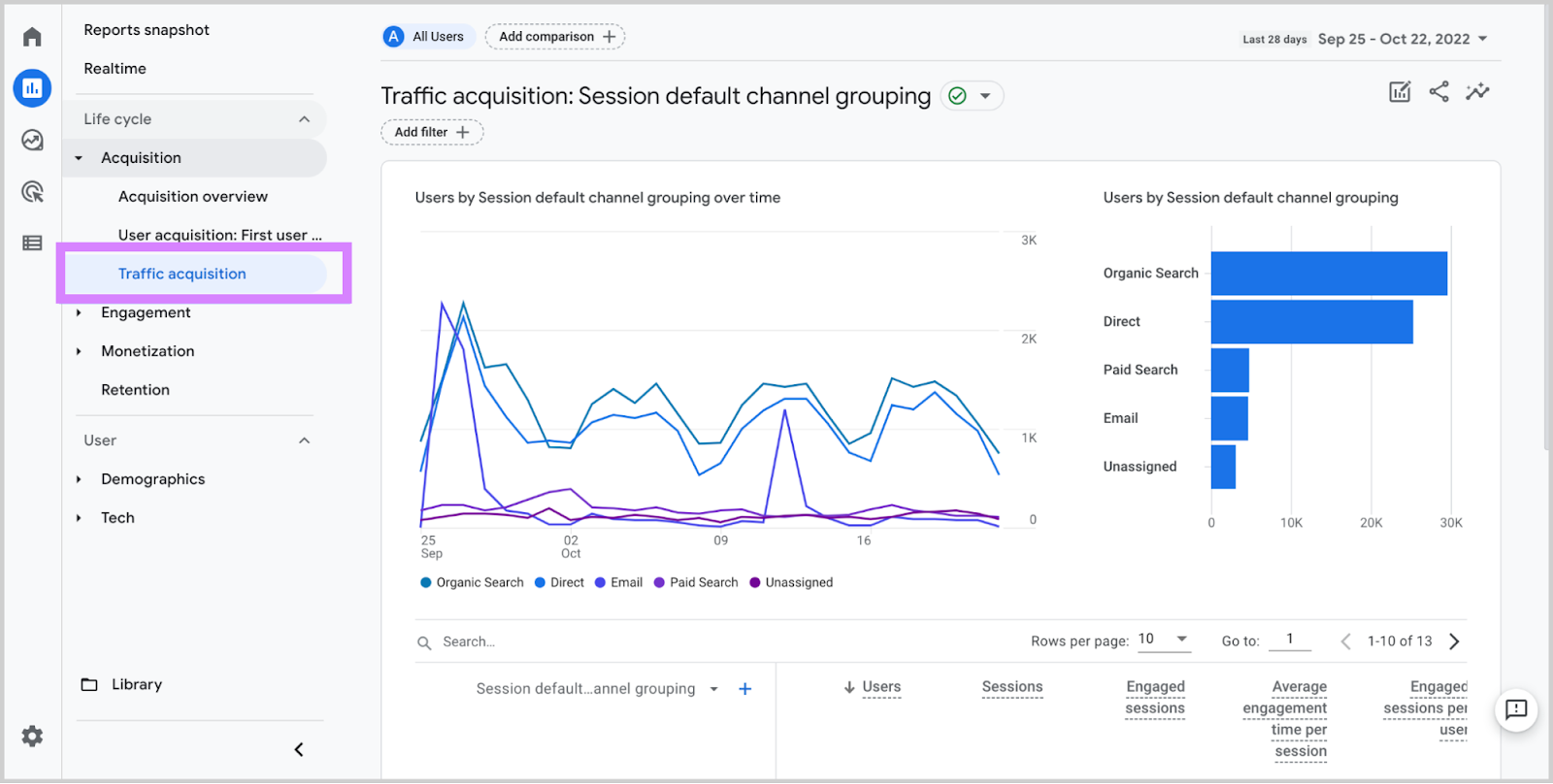 "Traffic Acquisition" dashboard in Google Analytics