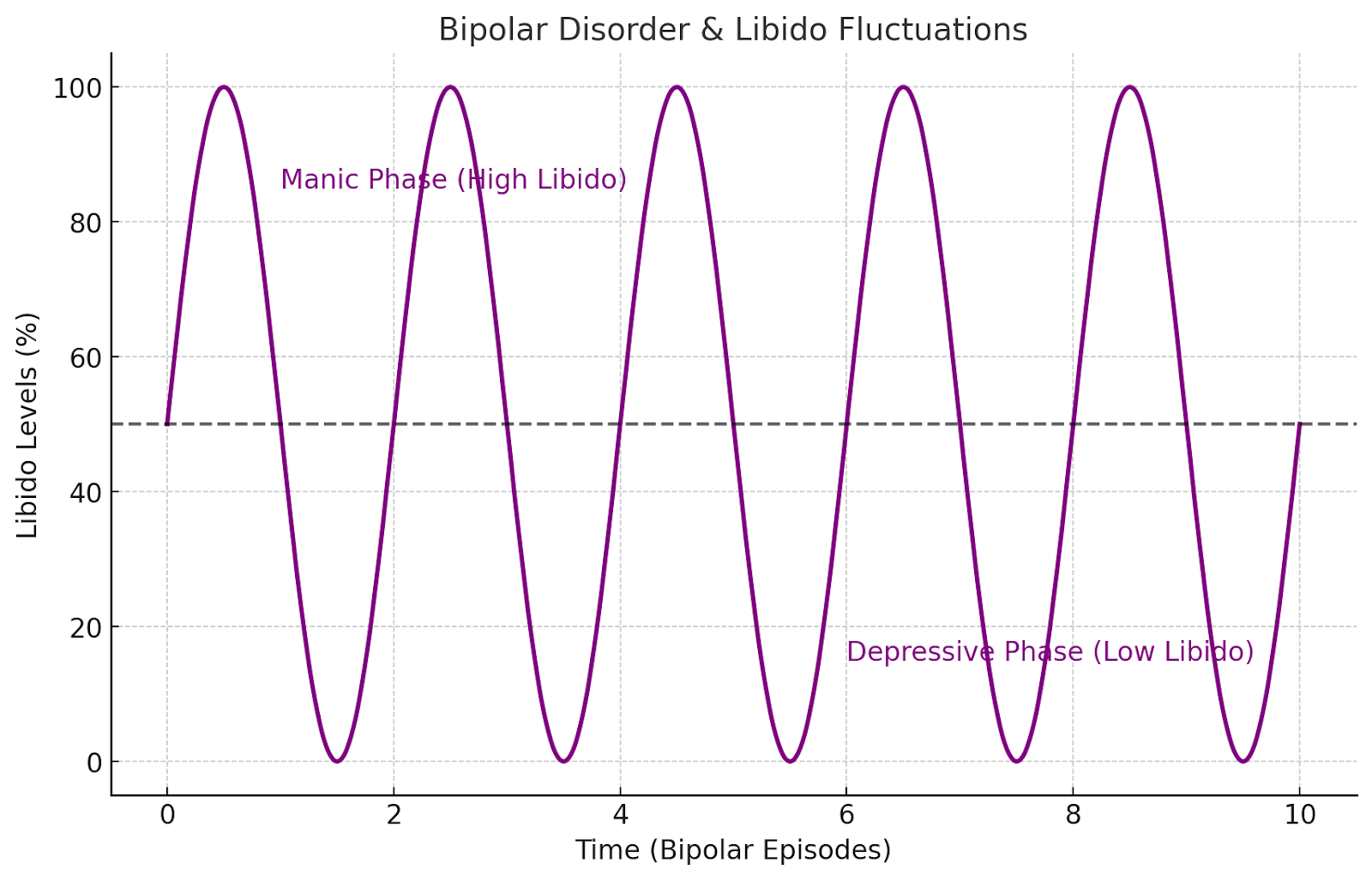 Bar chart showing the impact of mental health disorders like depression, anxiety, PTSD on libido decline.