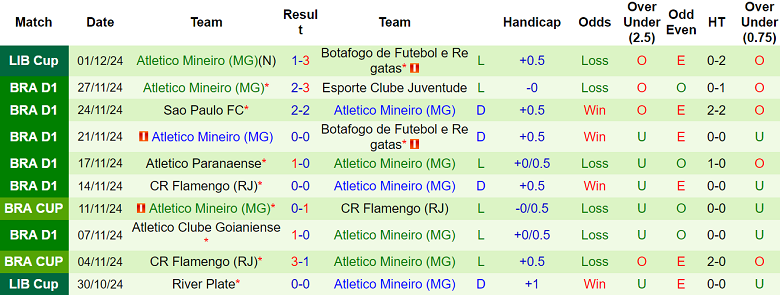 Thống kê 10 trận gần nhất của Atletico Mineiro