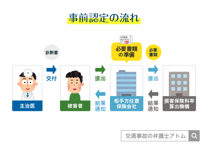 事前認定の流れ