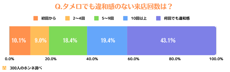 タメ口を使っても違和感のない来店回数は？