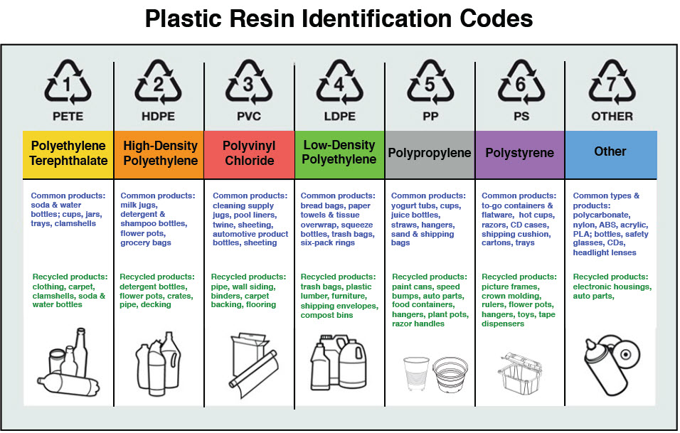 plastic resin identification codes