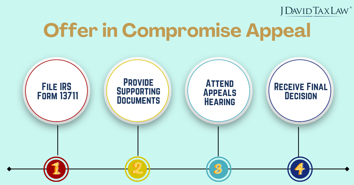 Offer in Compromise Appeal