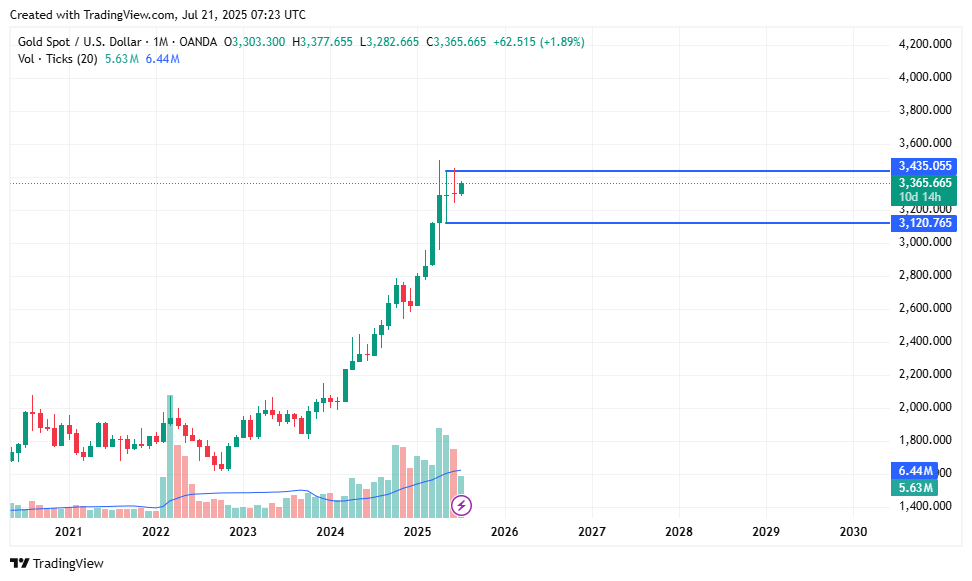XAUUSD weekly forecast: gold shows bullish momentum and targeting 3440 next? - 1