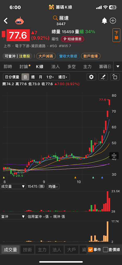 【本週回顧】攜手鴻海攻矽光子商機，「這檔」本周股價大漲50％