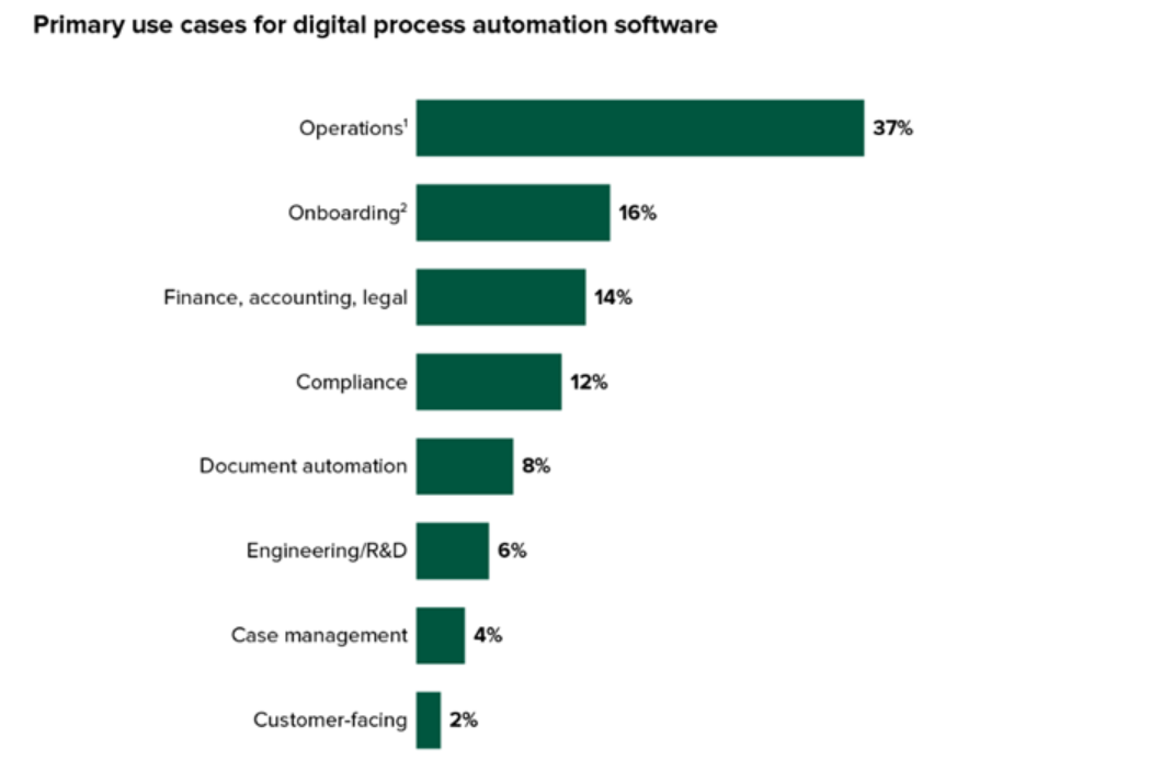 Digital Process Automation