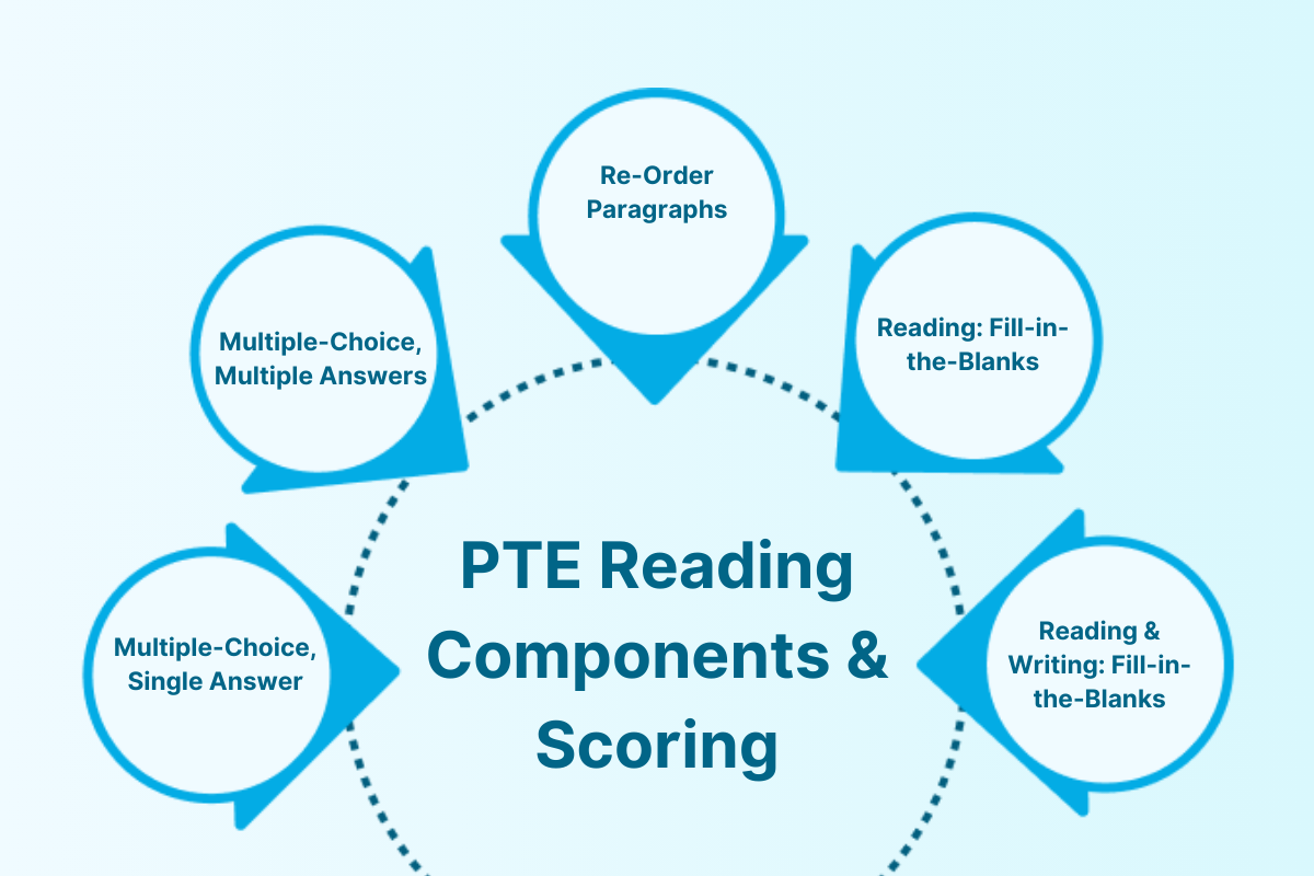 PTE Reading Tips and Tricks to Improve your PTE Reading Score