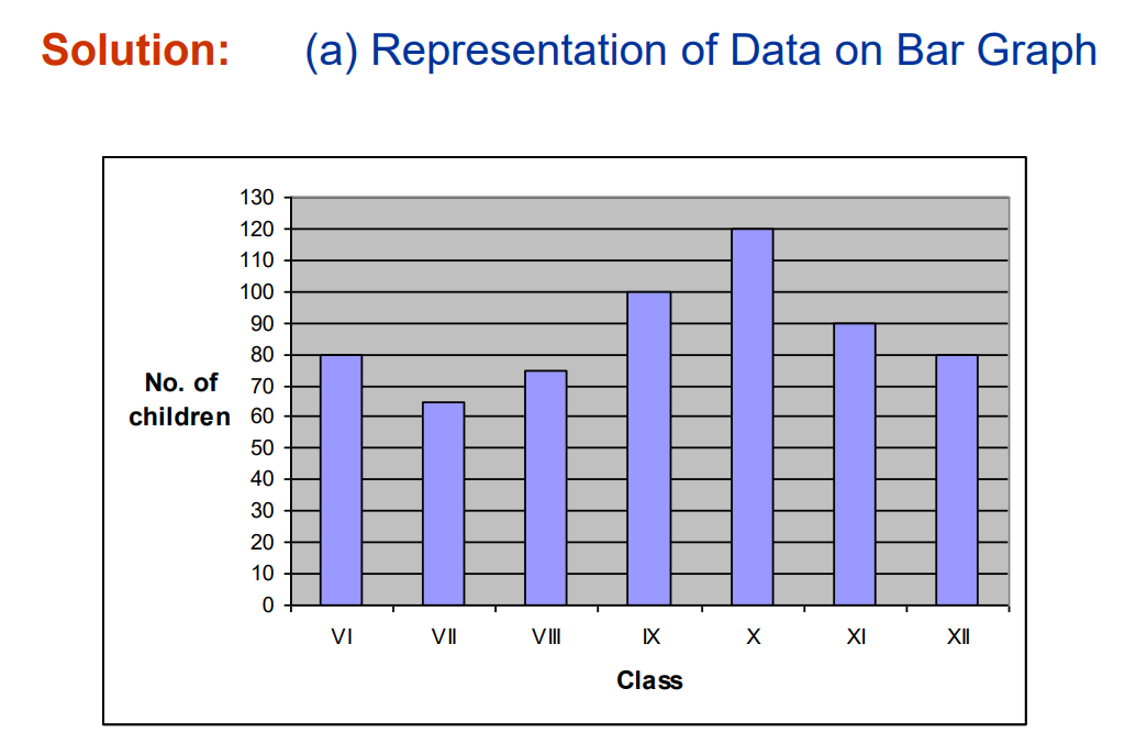 a visual representation of representation of data on a bar graph, another example of Data handling from class 7th math