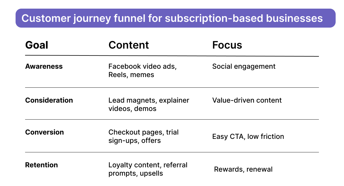 A table showing the customer journey funnel for subscription-based businesses