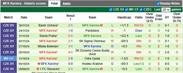 Thống kê phong độ 10 trận đấu gần nhất của Karvina