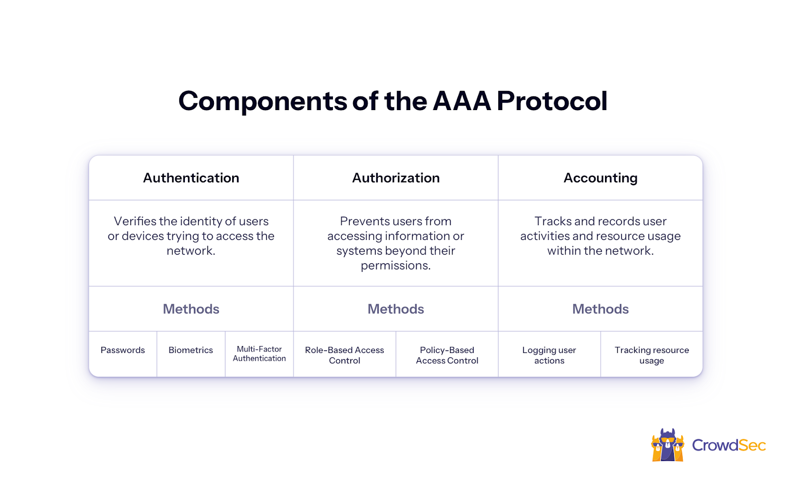 components of the aaa protocol