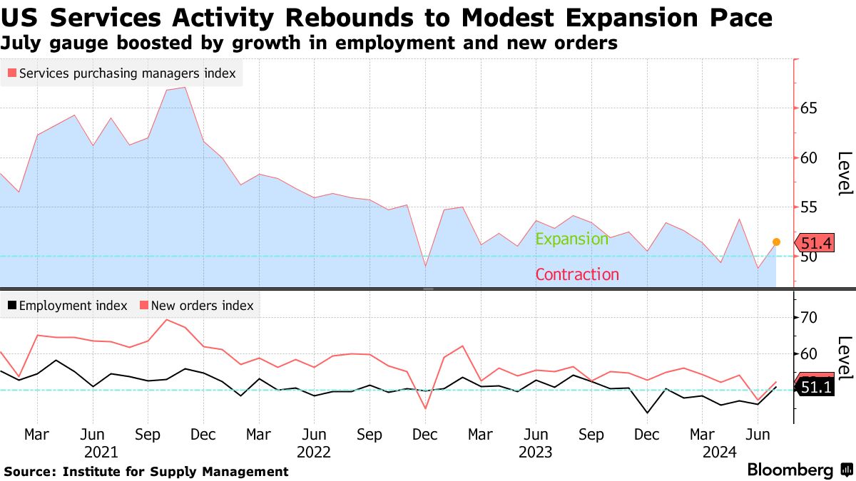 US service sector activity (Source: ISM)