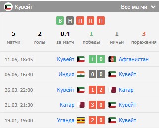 Анализ сборной Кувейт