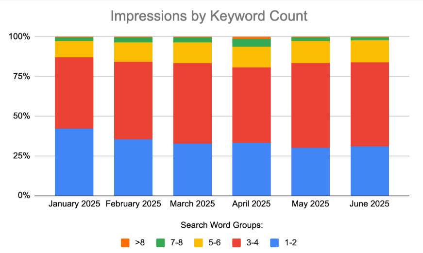 Impressions by keyword count graph