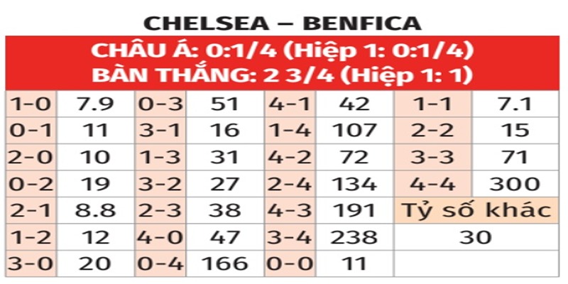 Bảng tỉ số của Chelsea vs Benfica