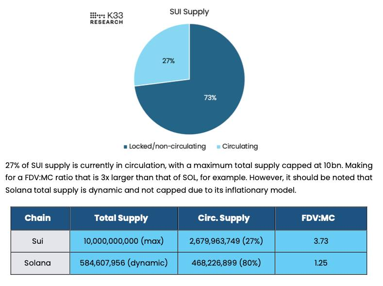 SUI Supply: Total supply & Circulating Supply