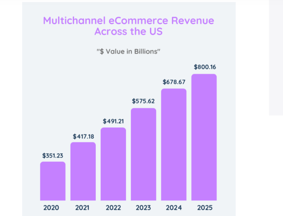 eCommerce Revenue