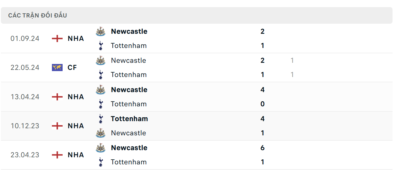 Lịch sử thi đấu của Tottenham vs Newcastle