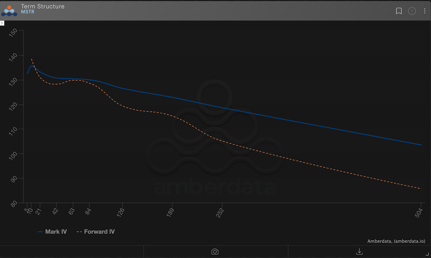 Amberdata derivatives MSTR ATM Term Structure