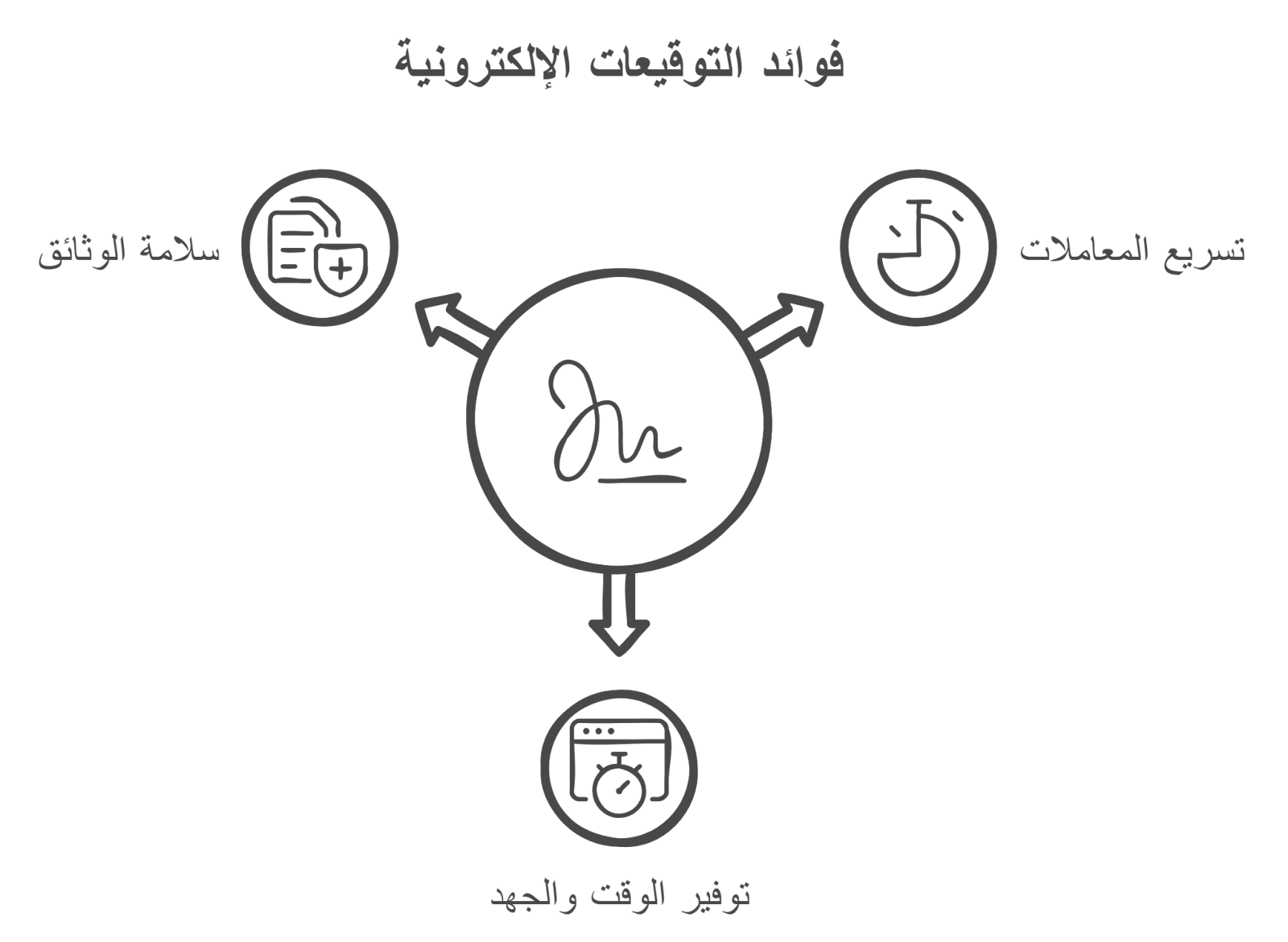 التحول الرقمي للمنظمات, فوائد التوقيعات الإلكترونية