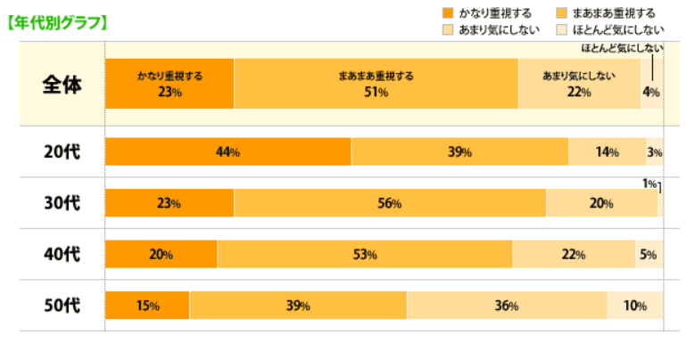 福利厚生の重視度