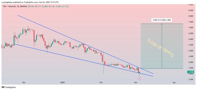 Toncoin (TON) and ZacroTribe (ZACRO) Set to Hit  in Q1 2025 However Will Sui (SUI) Need to Wait Till This autumn?  | Dwell Bitcoin Information