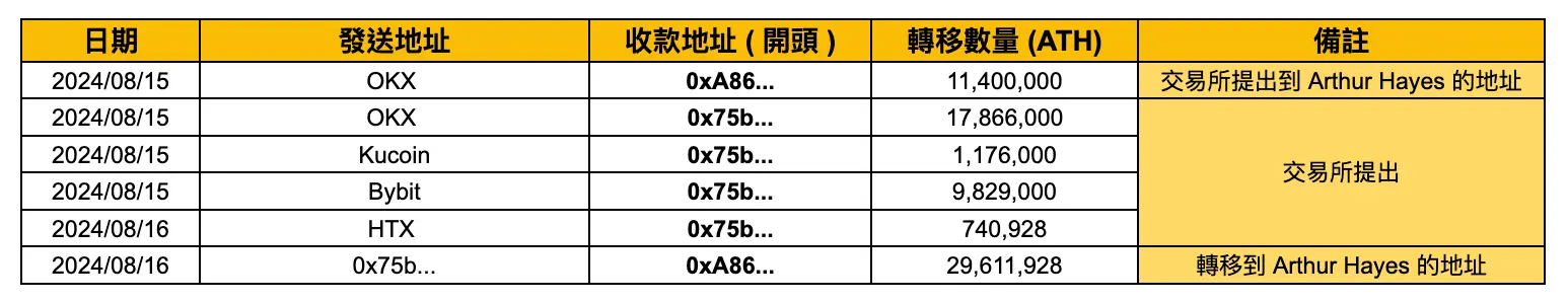 泰達印鈔，孫哥繼續賣出 BTC，美國轉移或賣出 BTC，行情究竟會如何發展？Blur 解鎖，Bitmex 創始人買入 ATH，Ether.fi 項目方繼續賣出。