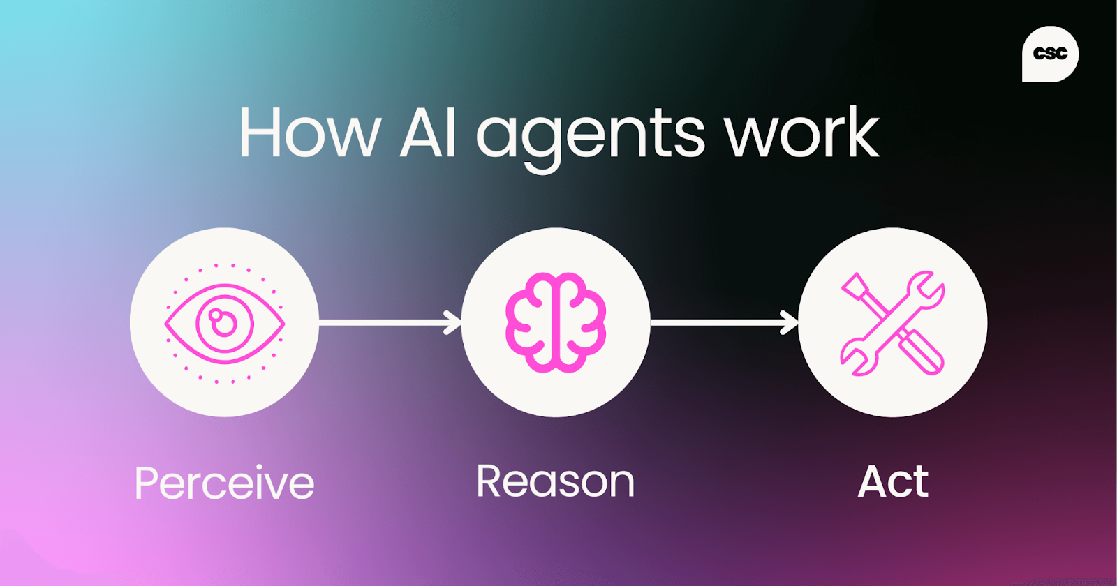 How AI agents work
