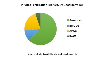 In Vitro Fertilization (IVF) Market